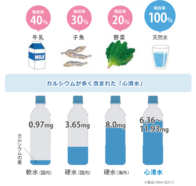 カルシウムが多く含まれた心清水