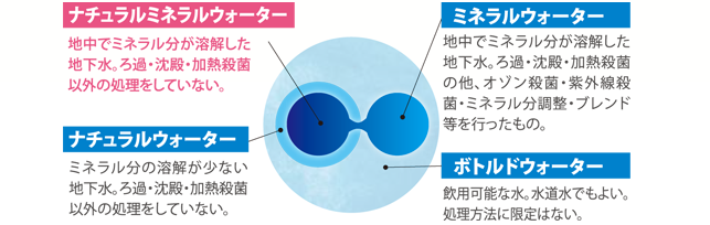 ナチュラルミネラルウォーター